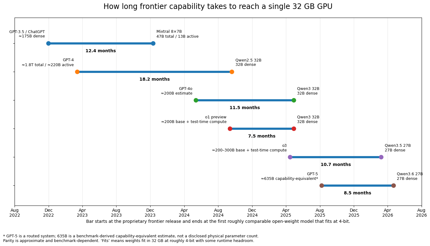 Timeline chart showing the time between proprietary frontier model releases and roughly comparable 32 GB-friendly open-weight models.